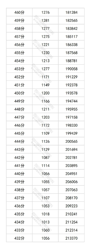 2025四川高考一分一段表 2025四川高考一分一段表