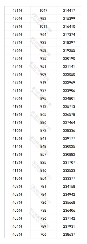 2025四川高考一分一段表 2025四川高考一分一段表