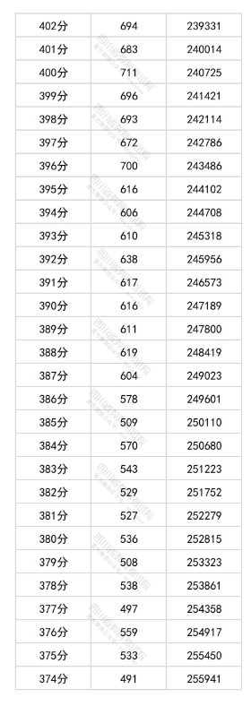 2025四川高考一分一段表 2025四川高考一分一段表