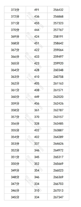 2025四川高考一分一段表 2025四川高考一分一段表