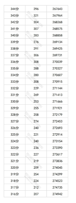 2025四川高考一分一段表 2025四川高考一分一段表
