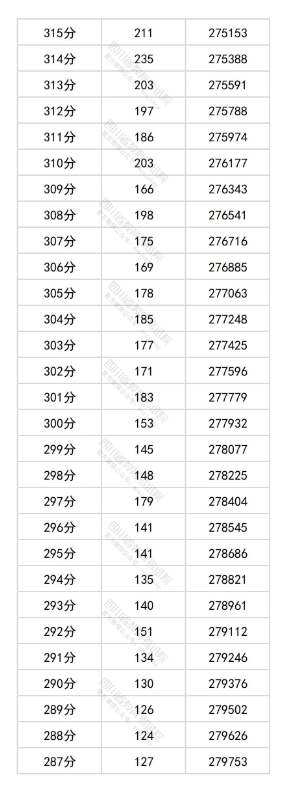 2025四川高考一分一段表 2025四川高考一分一段表