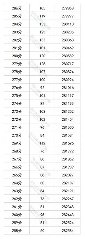 2025四川高考一分一段表 2025四川高考一分一段表