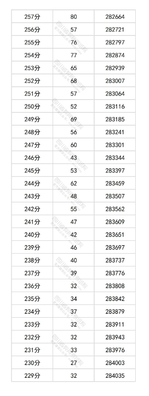 2025四川高考一分一段表 2025四川高考一分一段表