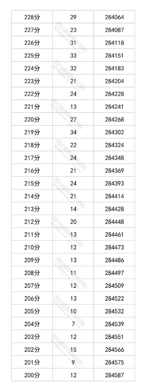 2025四川高考一分一段表 2025四川高考一分一段表