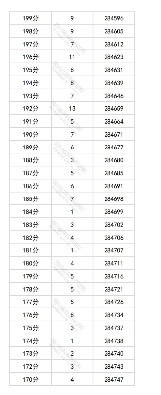 2025四川高考一分一段表 2025四川高考一分一段表