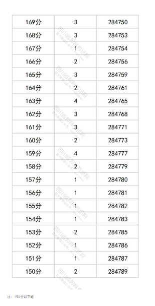 2025四川高考一分一段表 2025四川高考一分一段表