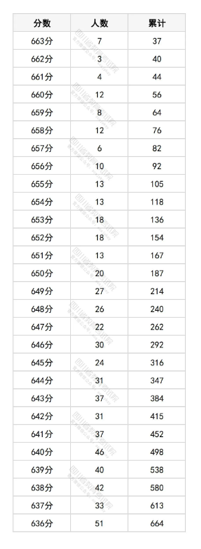 四川2025高考物理类一分一段表