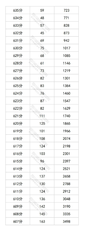 四川2025高考物理类一分一段表