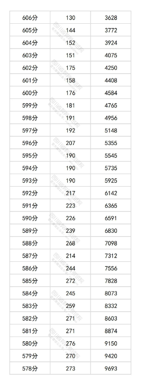 四川2025高考物理类一分一段表