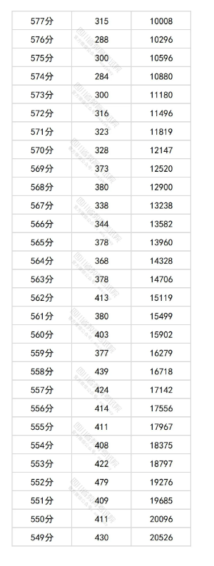 四川2025高考物理类一分一段表