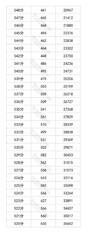 四川2025高考物理类一分一段表