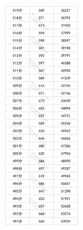 四川2025高考物理类一分一段表