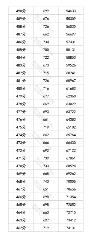 四川2025高考物理类一分一段表