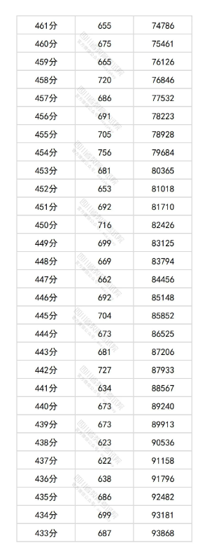 四川2025高考物理类一分一段表
