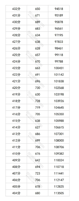 四川2025高考物理类一分一段表