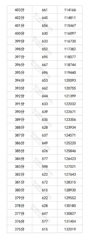 四川2025高考物理类一分一段表