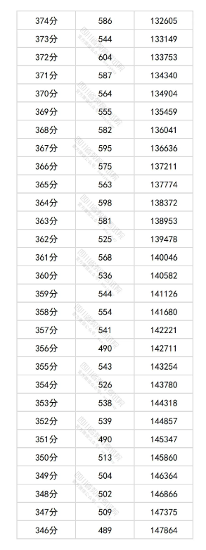 四川2025高考物理类一分一段表