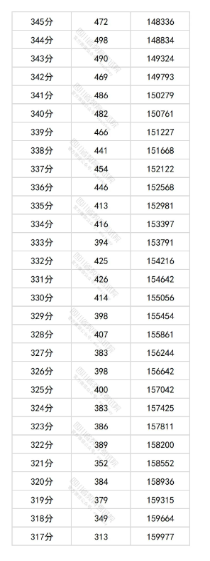 四川2025高考物理类一分一段表