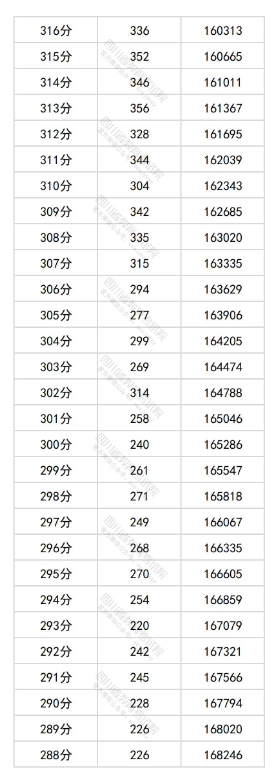 四川2025高考物理类一分一段表