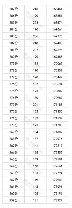 四川2025高考物理类一分一段表