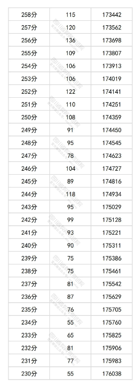 四川2025高考物理类一分一段表
