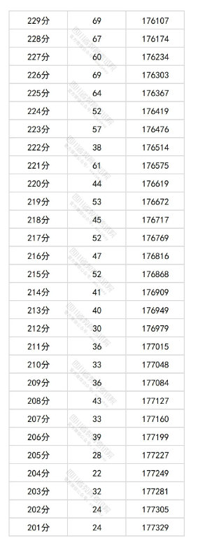 四川2025高考物理类一分一段表
