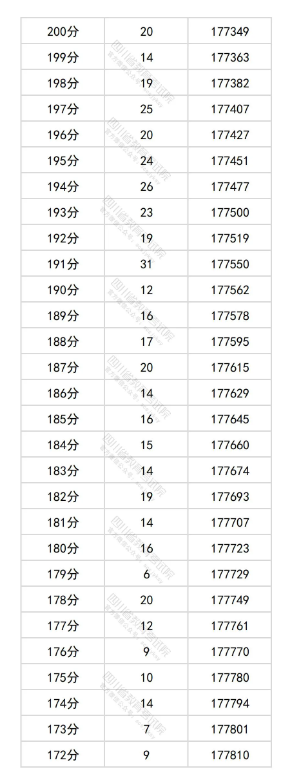 四川2025高考物理类一分一段表