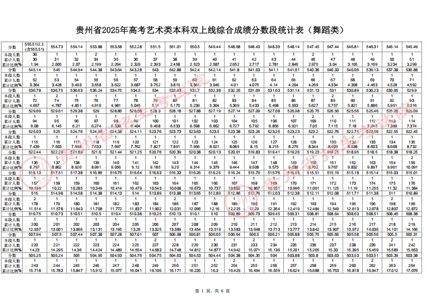 2025贵州高考舞蹈类一分一段表公布