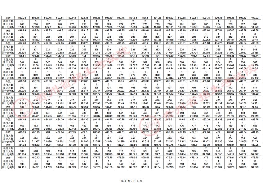 2025贵州高考舞蹈类一分一段表公布