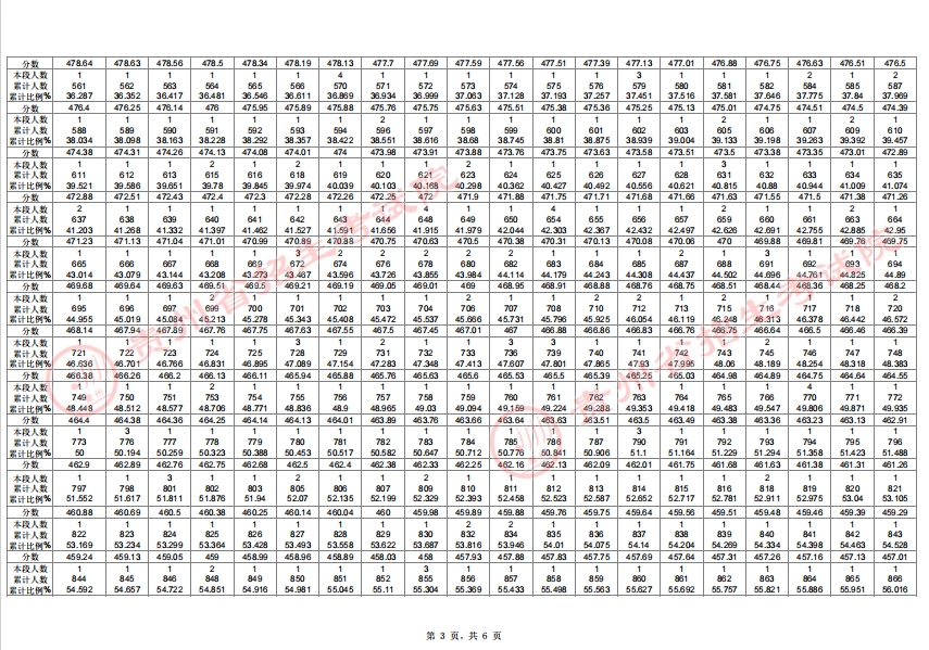 2025贵州高考舞蹈类一分一段表公布