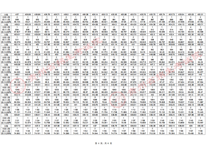 2025贵州高考舞蹈类一分一段表公布