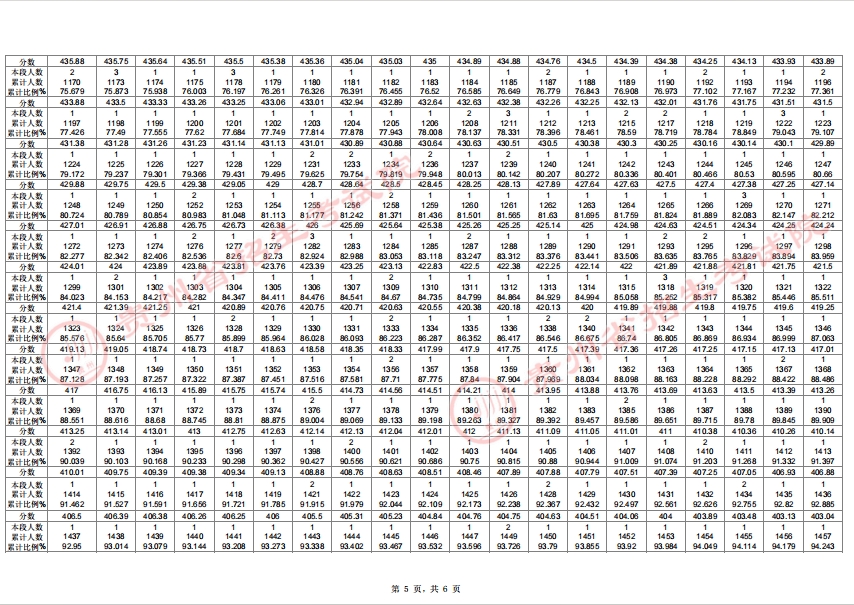 2025贵州高考舞蹈类一分一段表公布