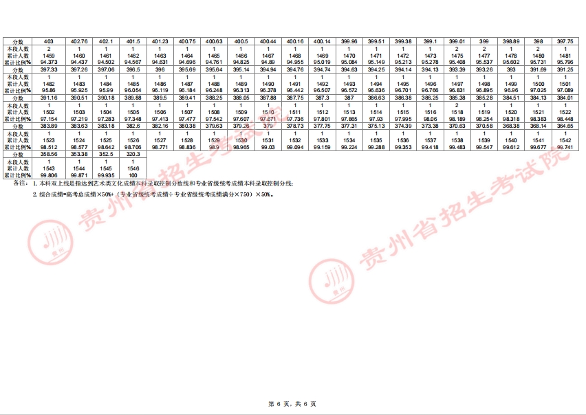 2025贵州高考舞蹈类一分一段表公布