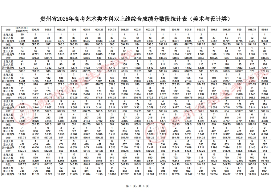 2025贵州高考美术与设计类一分一段表公布