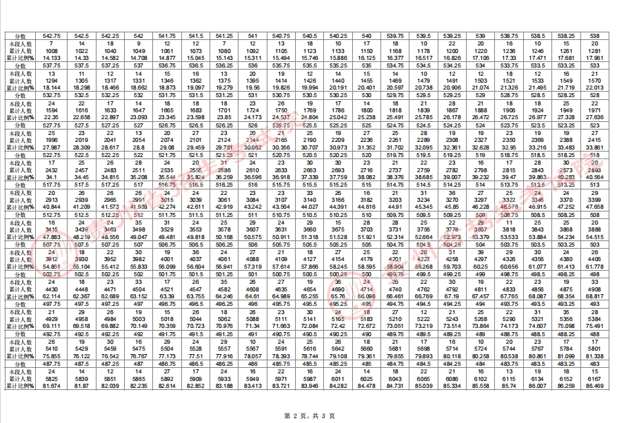 2025贵州高考美术与设计类一分一段表公布