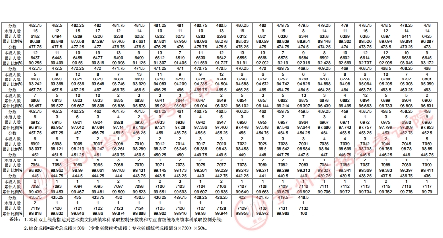 2025贵州高考美术与设计类一分一段表公布