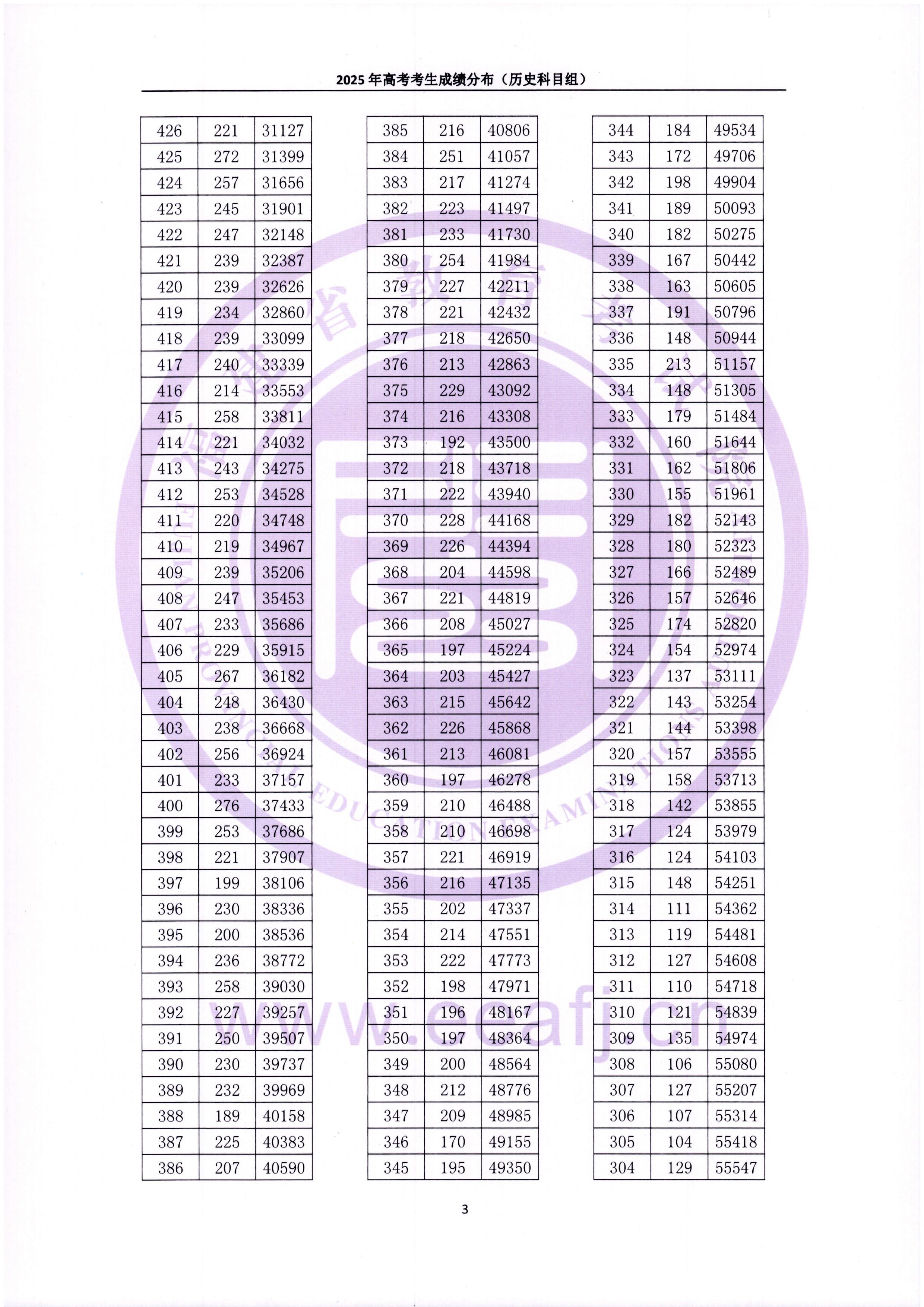 福建2025高考分数线是多少 含一分一段表
