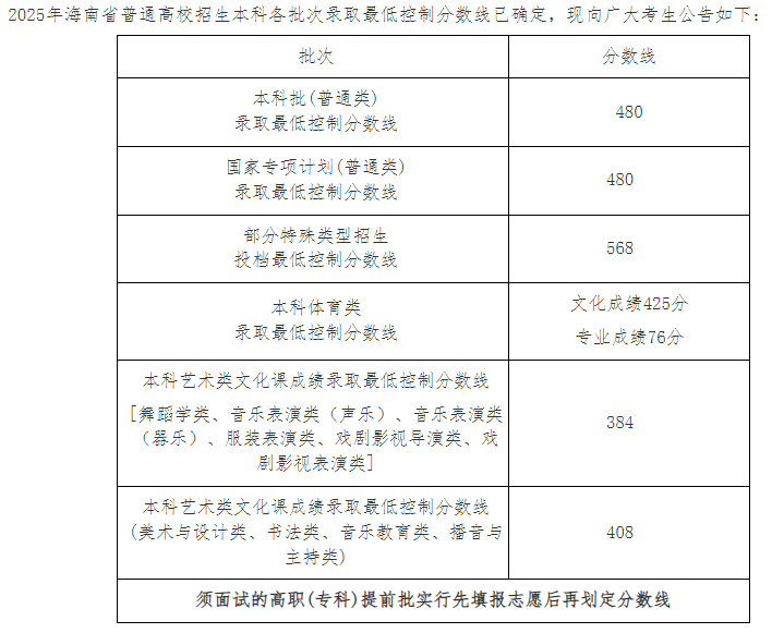2025海南高考体育类分数线最新公布 文化分是多少