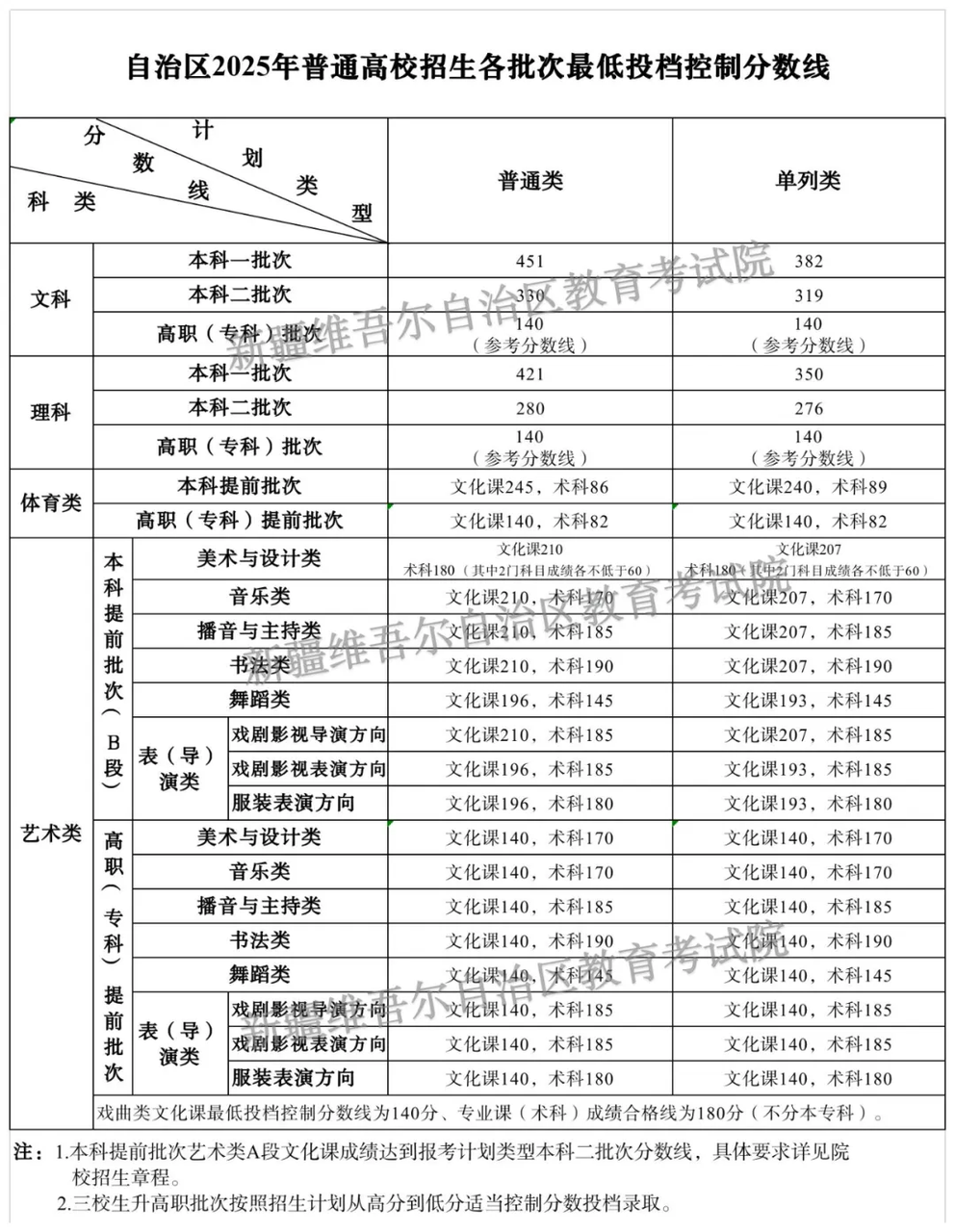 2025新疆高考专科分数线最新公布 专科线是多少