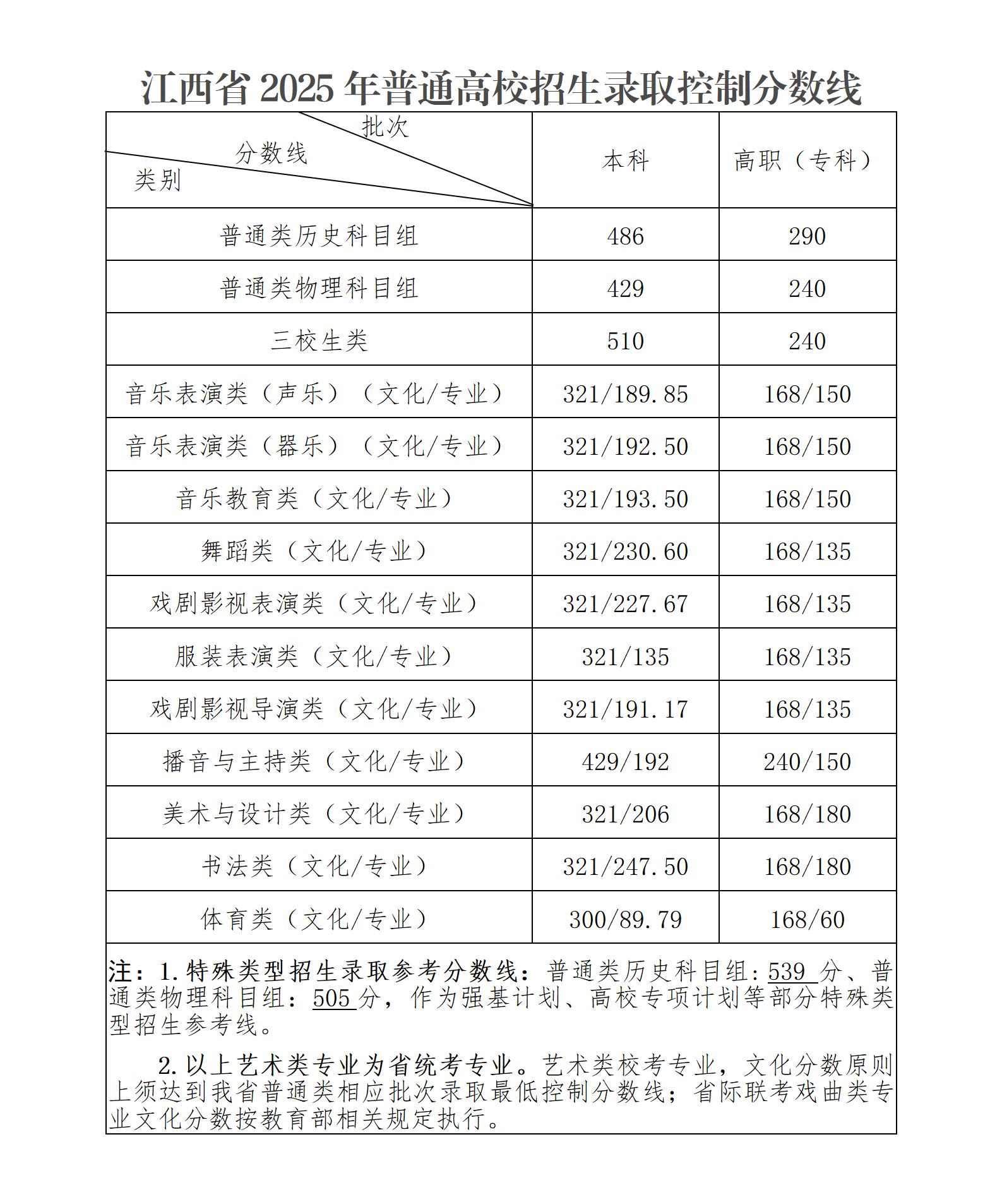 2025年江西本科分数线是升还是降 本科线多少分	