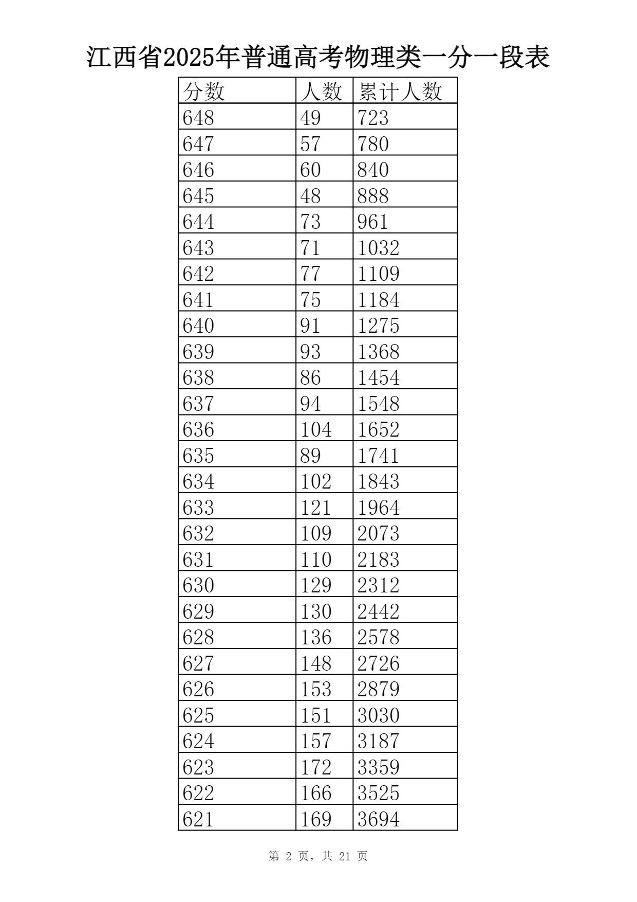 2025江西一分一段表最新出炉 高考成绩分布表【物理+历史】
