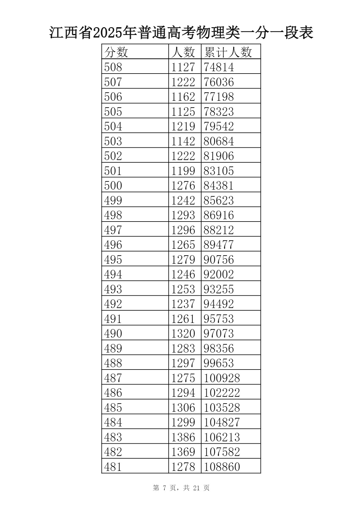 2025江西一分一段表最新出炉 高考成绩分布表【物理+历史】