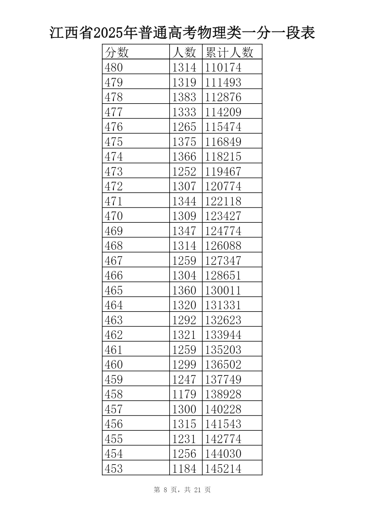 2025江西一分一段表最新出炉 高考成绩分布表【物理+历史】