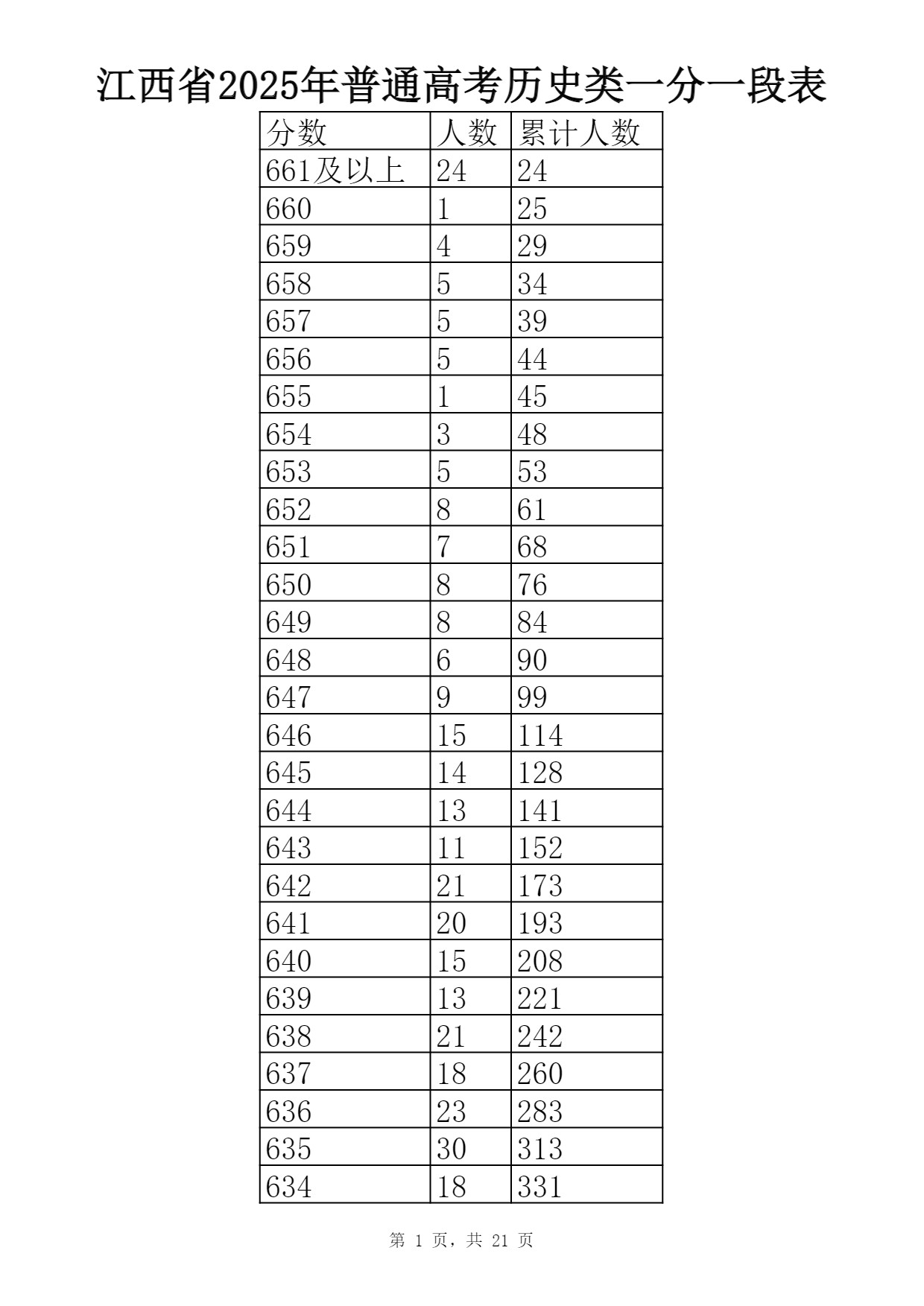 2025江西一分一段表最新出炉 高考成绩分布表【物理+历史】