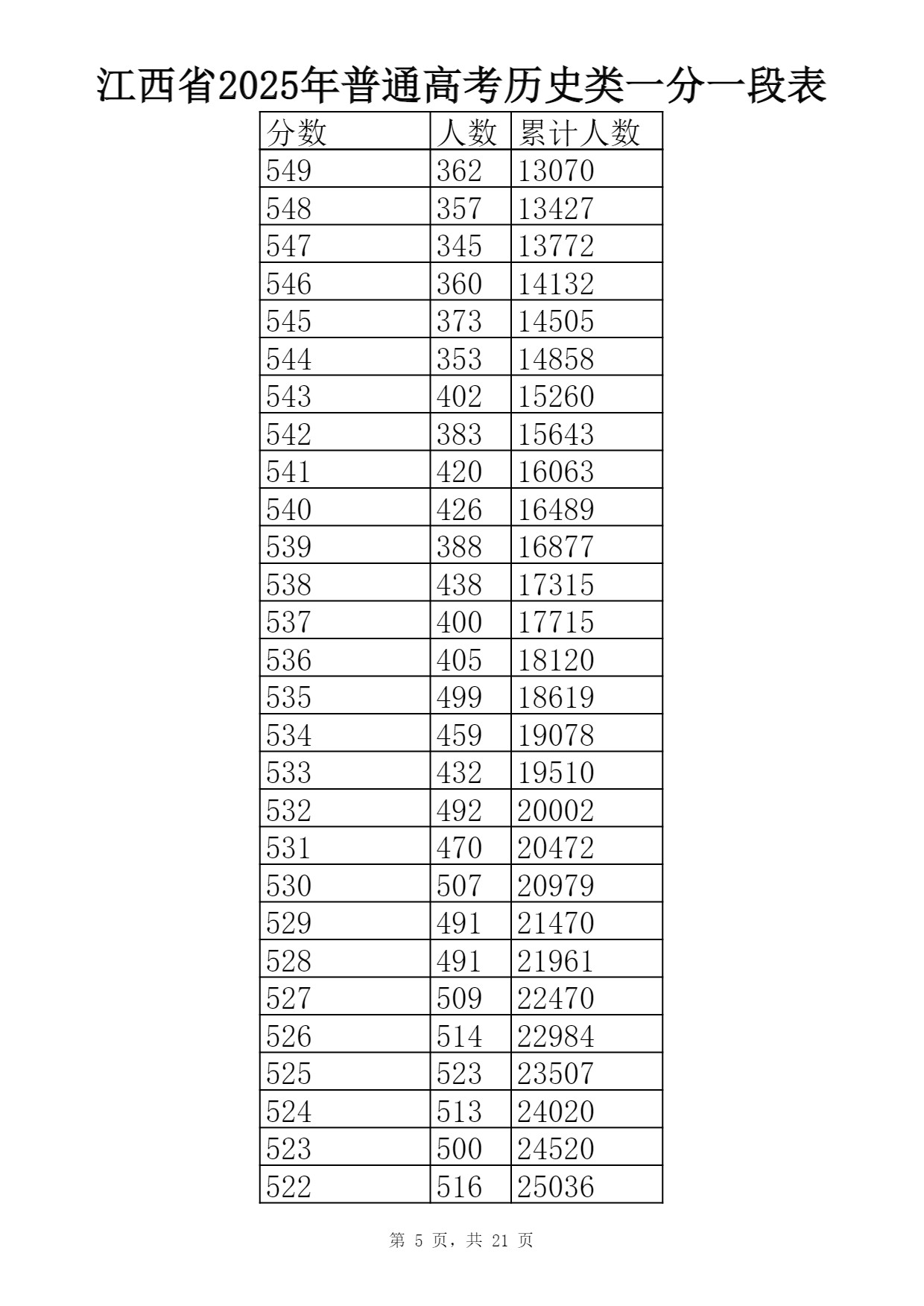 2025江西一分一段表最新出炉 高考成绩分布表【物理+历史】