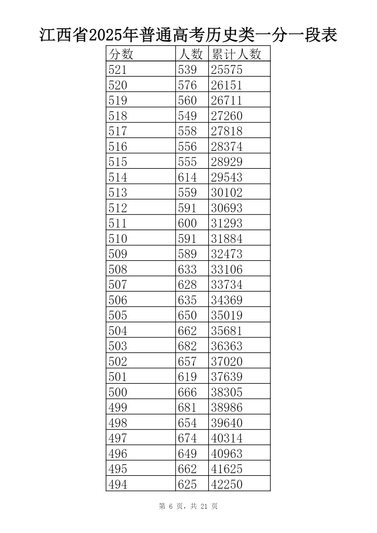 2025江西一分一段表最新出炉 高考成绩分布表【物理+历史】