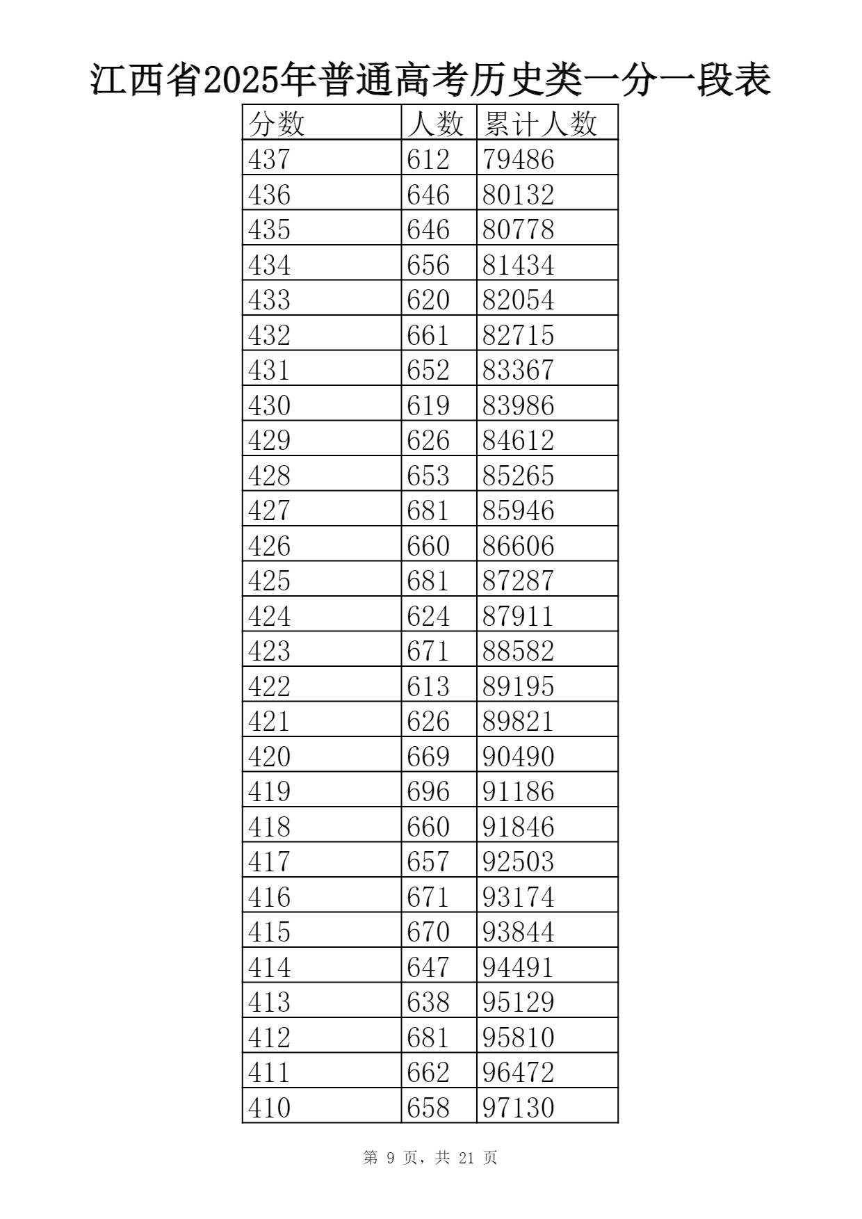2025江西一分一段表最新出炉 高考成绩分布表【物理+历史】
