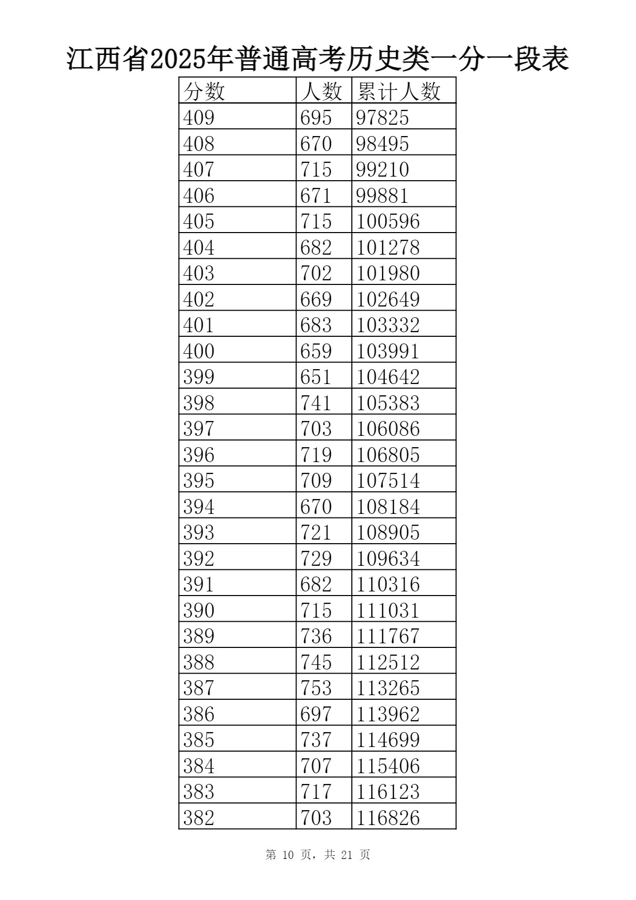 2025江西一分一段表最新出炉 高考成绩分布表【物理+历史】