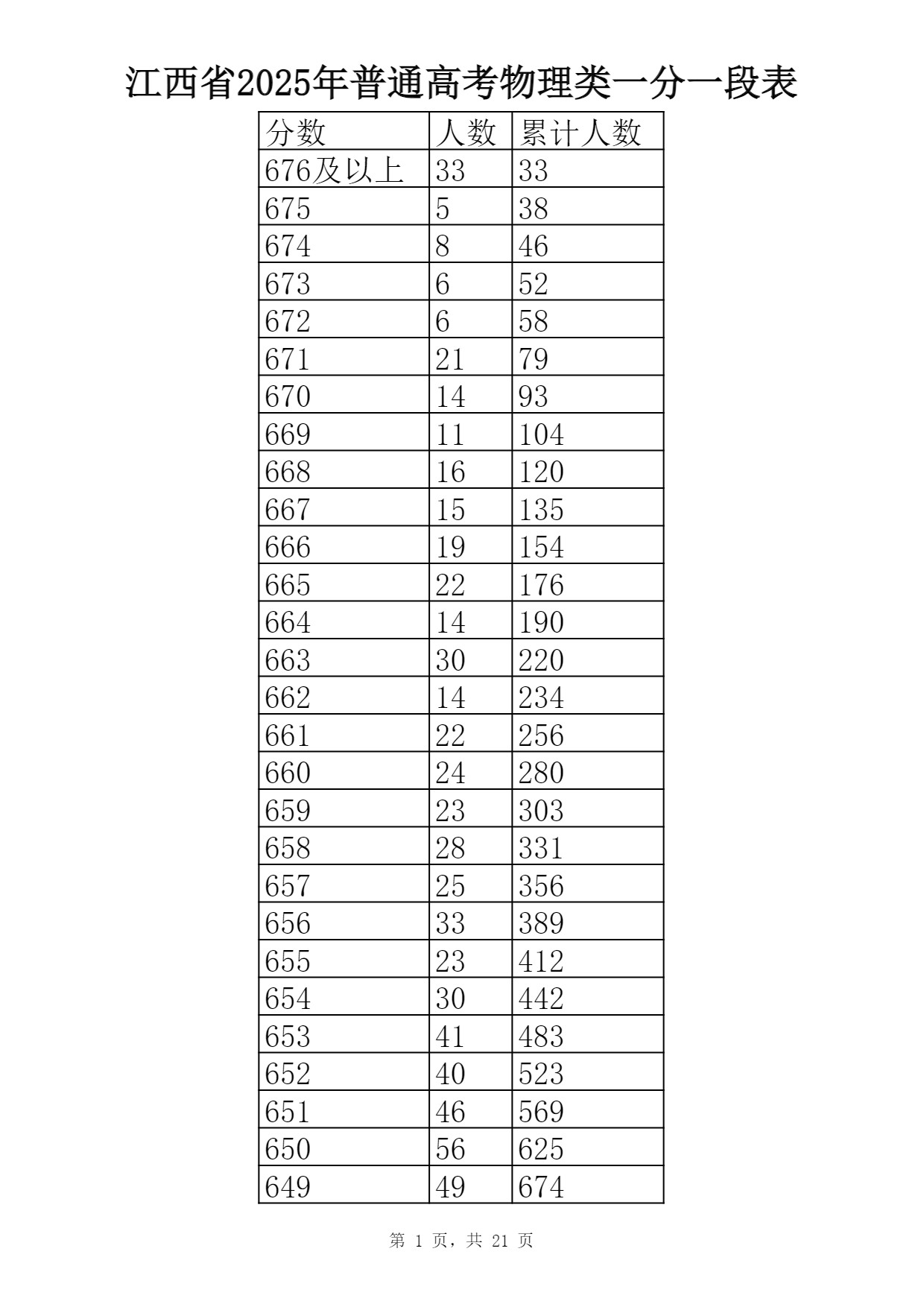 2025江西物理类高考一分一段表最新出炉 高考成绩分布表